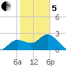 Tarpon Springs tide chart for Wednesday, February 5, 2025