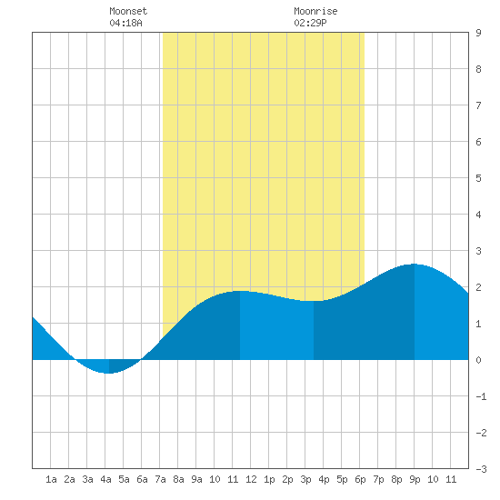 Tarpon Springs tide chart for Saturday, February 8, 2025