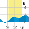 Tarpon Springs tide chart for Saturday, February 8, 2025