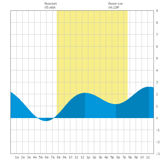 Tarpon Springs tide chart for Monday, March 10, 2025