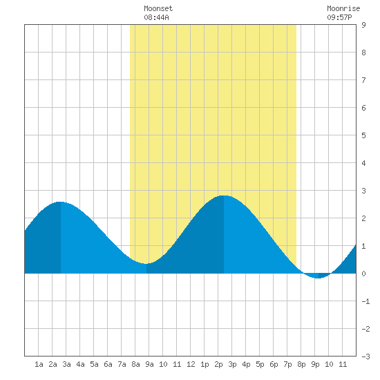 Tarpon Springs tide chart for Sunday, March 16, 2025