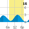 Tarpon Springs tide chart for Sunday, March 16, 2025