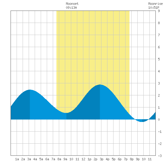 Tarpon Springs tide chart for Monday, March 17, 2025
