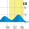 Tarpon Springs tide chart for Tuesday, March 18, 2025