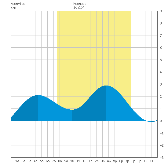 Tarpon Springs tide chart for Wednesday, March 19, 2025