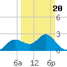 Tarpon Springs tide chart for Thursday, March 20, 2025