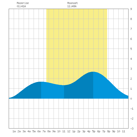 Tarpon Springs tide chart for Friday, March 21, 2025