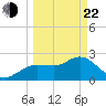 Tarpon Springs tide chart for Saturday, March 22, 2025