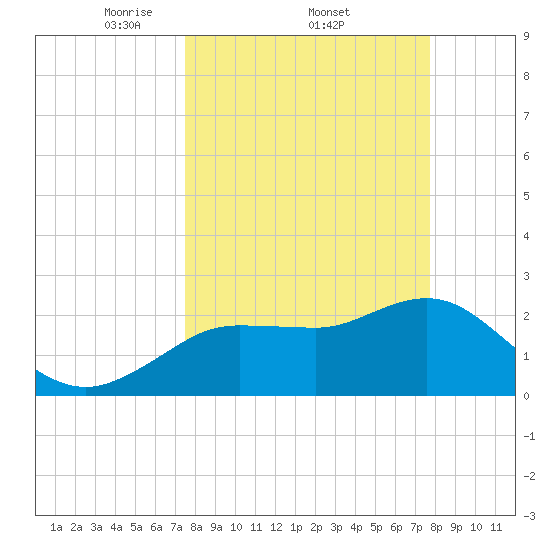 Tarpon Springs tide chart for Sunday, March 23, 2025