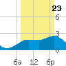 Tarpon Springs tide chart for Sunday, March 23, 2025