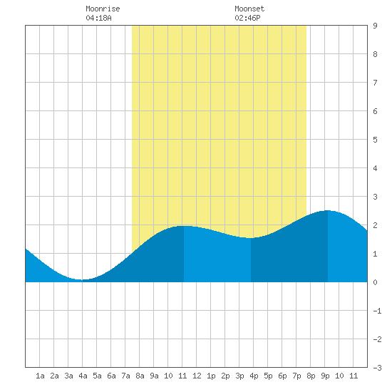 Tarpon Springs tide chart for Monday, March 24, 2025