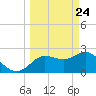 Tarpon Springs tide chart for Monday, March 24, 2025