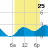 Tarpon Springs tide chart for Tuesday, March 25, 2025
