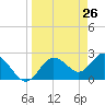 Tarpon Springs tide chart for Wednesday, March 26, 2025