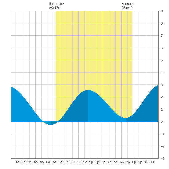 Tarpon Springs tide chart for Thursday, March 27, 2025