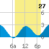 Tarpon Springs tide chart for Thursday, March 27, 2025