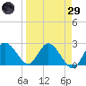 Tarpon Springs tide chart for Saturday, March 29, 2025