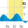 Tarpon Springs tide chart for Monday, March 31, 2025