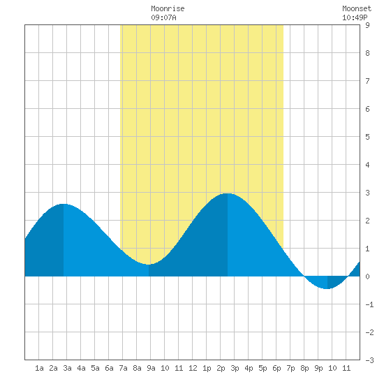 Tarpon Springs tide chart for Monday, March 3, 2025