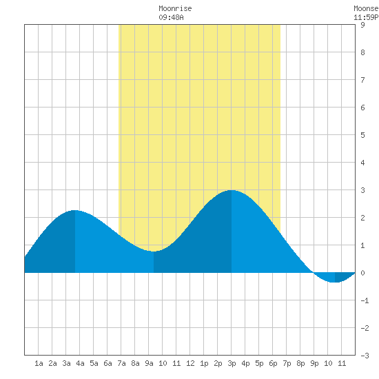 Tarpon Springs tide chart for Tuesday, March 4, 2025