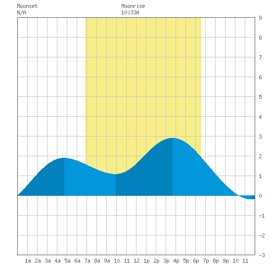 Tarpon Springs tide chart for Wednesday, March 5, 2025
