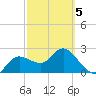 Tarpon Springs tide chart for Wednesday, March 5, 2025