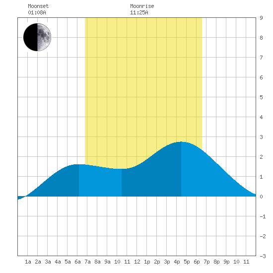 Tarpon Springs tide chart for Thursday, March 6, 2025