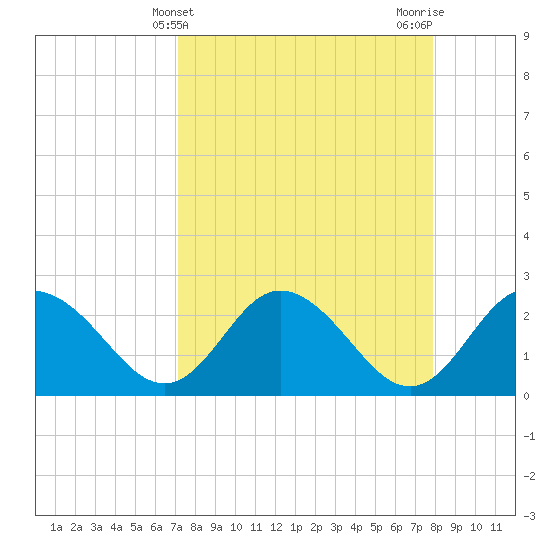 Tarpon Springs tide chart for Thursday, April 10, 2025