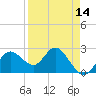 Tarpon Springs tide chart for Monday, April 14, 2025