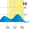 Tarpon Springs tide chart for Wednesday, April 16, 2025