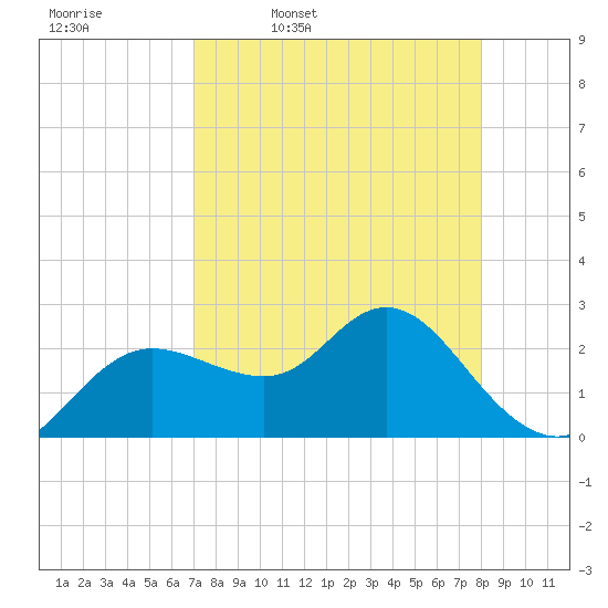 Tarpon Springs tide chart for Friday, April 18, 2025