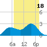 Tarpon Springs tide chart for Friday, April 18, 2025