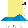 Tarpon Springs tide chart for Saturday, April 19, 2025