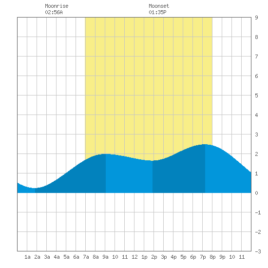 Tarpon Springs tide chart for Monday, April 21, 2025