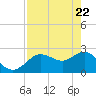 Tarpon Springs tide chart for Tuesday, April 22, 2025