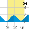 Tarpon Springs tide chart for Thursday, April 24, 2025