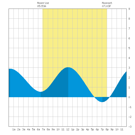 Tarpon Springs tide chart for Saturday, April 26, 2025