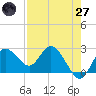 Tarpon Springs tide chart for Sunday, April 27, 2025