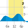 Tarpon Springs tide chart for Wednesday, April 2, 2025