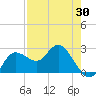 Tarpon Springs tide chart for Wednesday, April 30, 2025