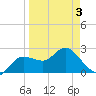 Tarpon Springs tide chart for Thursday, April 3, 2025