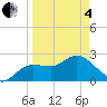 Tarpon Springs tide chart for Friday, April 4, 2025