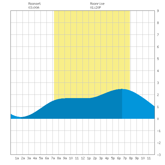 Tarpon Springs tide chart for Saturday, April 5, 2025