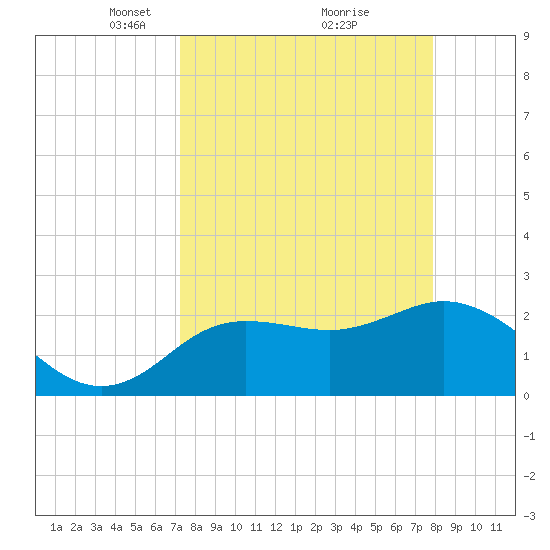 Tarpon Springs tide chart for Sunday, April 6, 2025