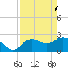 Tarpon Springs tide chart for Monday, April 7, 2025