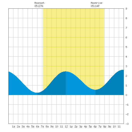 Tarpon Springs tide chart for Wednesday, April 9, 2025