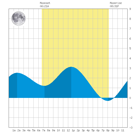 Tarpon Springs tide chart for Monday, May 12, 2025