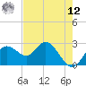 Tarpon Springs tide chart for Monday, May 12, 2025