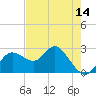 Tarpon Springs tide chart for Wednesday, May 14, 2025