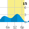 Tarpon Springs tide chart for Thursday, May 15, 2025